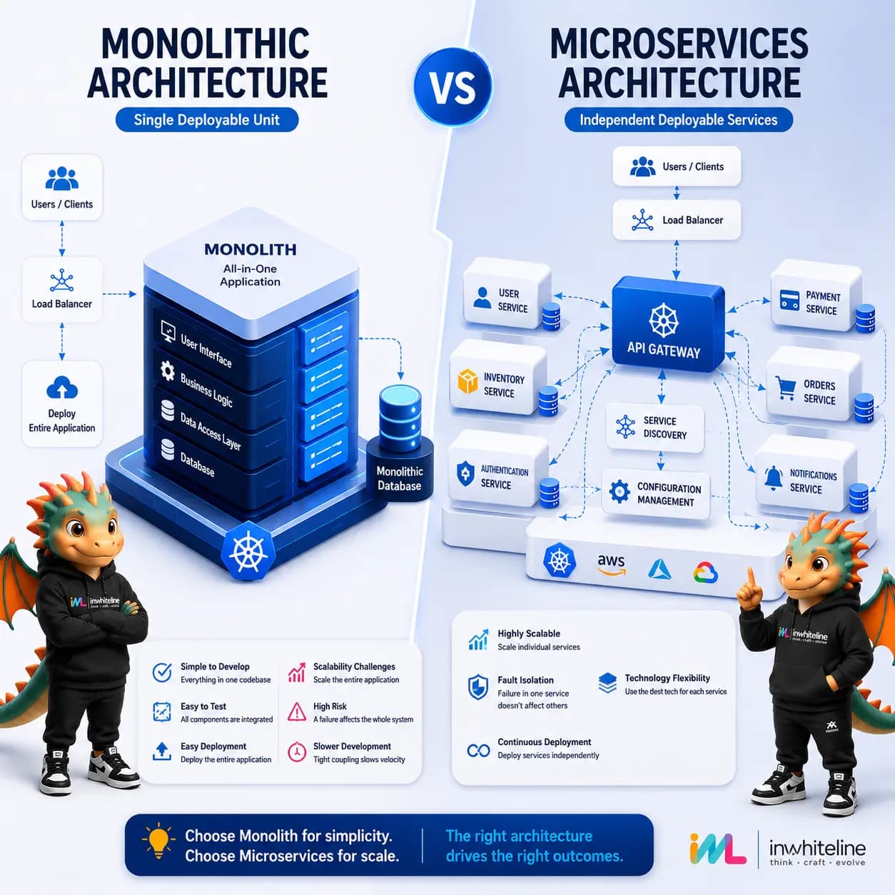 Microservices vs Monolith: Which Architecture Is Better for Modern Applications in 2026?